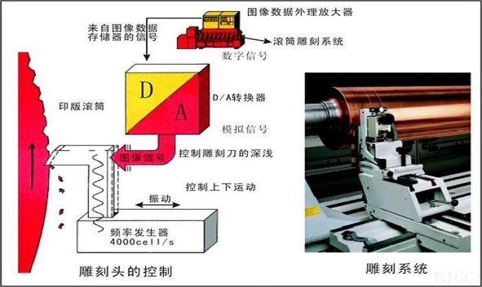 Working Principle of Electronic Engraving Machine